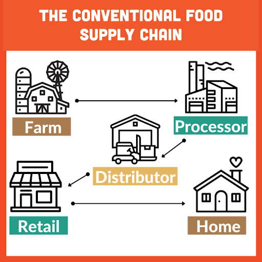 GROCERY SUPPLY CHAIN